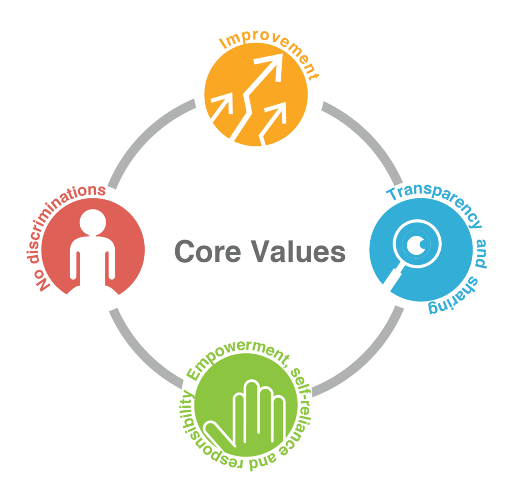 core values About Us